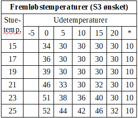 ECL 110 Fremløbstemperatur